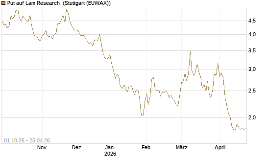 Put auf Lam Research [BNP Paribas Emissions- und Handelsges.] Chart