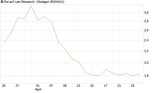 Put auf Lam Research [BNP Paribas Emissions- und Handelsges.] Chart