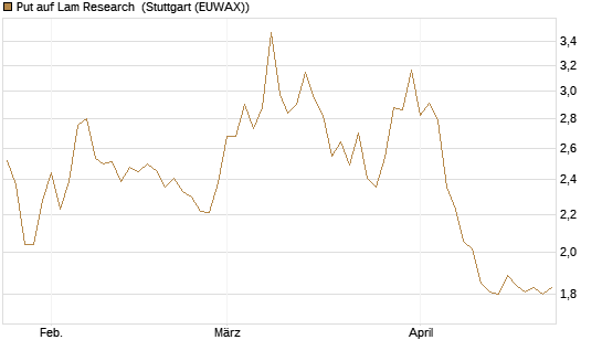 Put auf Lam Research [BNP Paribas Emissions- und Handelsges.] Chart