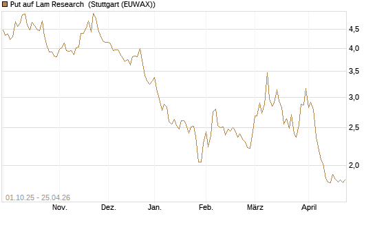 Put auf Lam Research [BNP Paribas Emissions- und Handelsges.] Chart