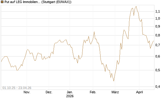Put auf LEG Immobilien [BNP Paribas Emissions- und Handelsges.] Chart