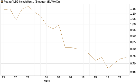 Put auf LEG Immobilien [BNP Paribas Emissions- und Handelsges.] Chart