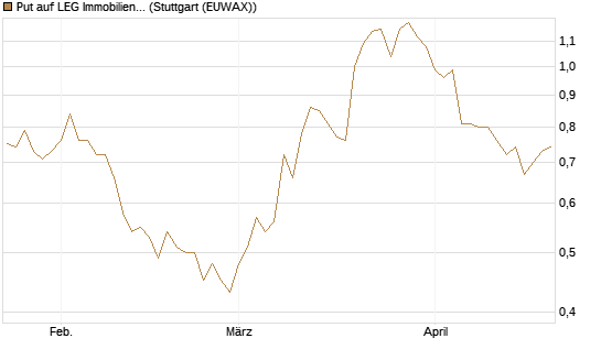 Put auf LEG Immobilien [BNP Paribas Emissions- und Handelsges.] Chart