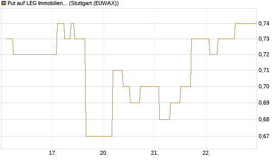 Put auf LEG Immobilien [BNP Paribas Emissions- und Handelsges.] Chart