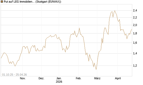 Put auf LEG Immobilien [BNP Paribas Emissions- und Handelsges.] Chart