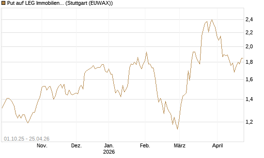 Put auf LEG Immobilien [BNP Paribas Emissions- und Handelsges.] Chart