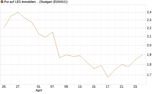 Put auf LEG Immobilien [BNP Paribas Emissions- und Handelsges.] Chart