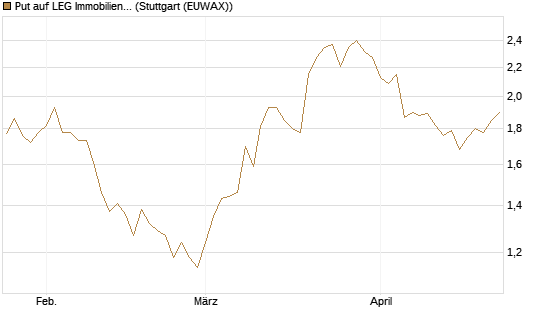 Put auf LEG Immobilien [BNP Paribas Emissions- und Handelsges.] Chart