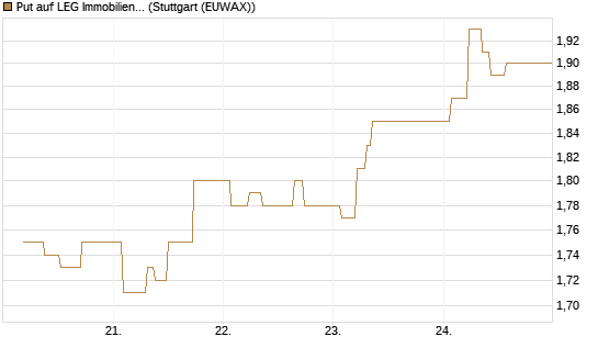 Put auf LEG Immobilien [BNP Paribas Emissions- und Handelsges.] Chart