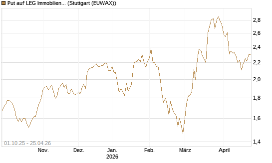 Put auf LEG Immobilien [BNP Paribas Emissions- und Handelsges.] Chart