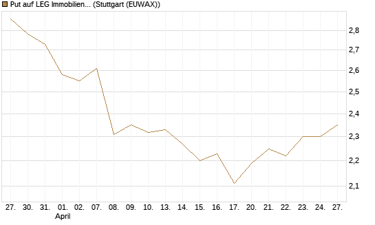 Put auf LEG Immobilien [BNP Paribas Emissions- und Handelsges.] Chart