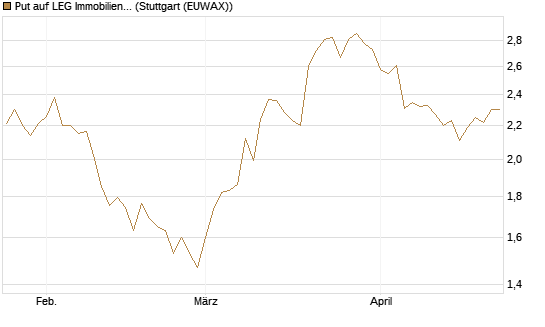 Put auf LEG Immobilien [BNP Paribas Emissions- und Handelsges.] Chart