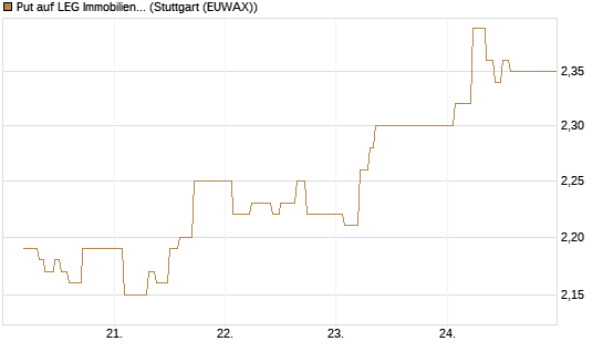Put auf LEG Immobilien [BNP Paribas Emissions- und Handelsges.] Chart