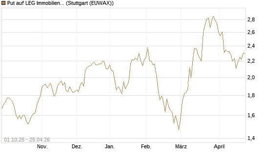 Put auf LEG Immobilien [BNP Paribas Emissions- und Handelsges.] Chart