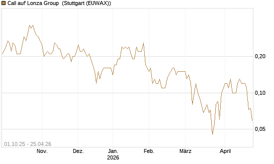 Call auf Lonza Group [BNP Paribas Emissions- und Handelsges.] Chart