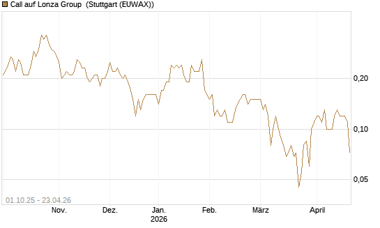Call auf Lonza Group [BNP Paribas Emissions- und Handelsges.] Chart