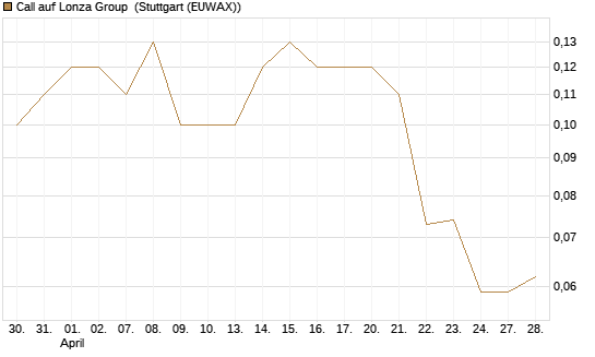 Call auf Lonza Group [BNP Paribas Emissions- und Handelsges.] Chart