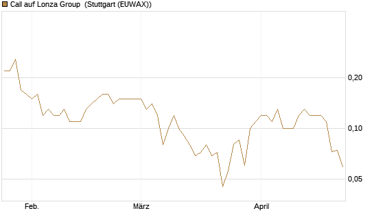 Call auf Lonza Group [BNP Paribas Emissions- und Handelsges.] Chart