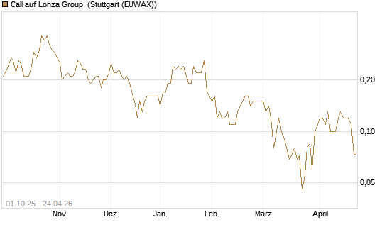 Call auf Lonza Group [BNP Paribas Emissions- und Handelsges.] Chart