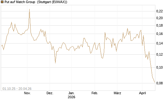 Put auf Match Group [Vontobel] Chart