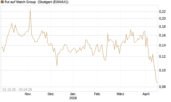 Put auf Match Group [Vontobel] Chart