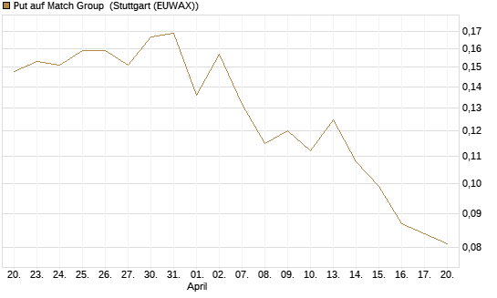 Put auf Match Group [Vontobel] Chart