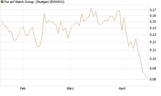 Put auf Match Group [Vontobel] Chart