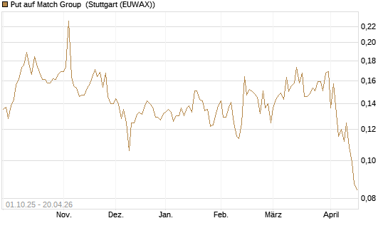 Put auf Match Group [Vontobel] Chart