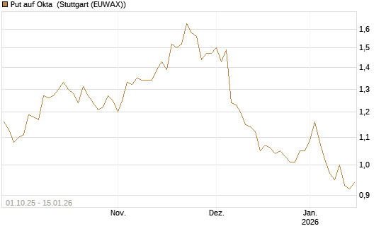 Put auf Okta [Vontobel] Chart