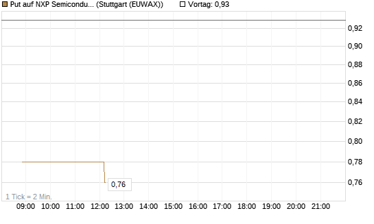 Put auf NXP Semiconductors N.V. [Vontobel] Chart