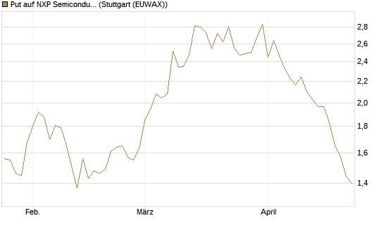 Put auf NXP Semiconductors N.V. [Vontobel] Chart