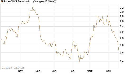 Put auf NXP Semiconductors N.V. [Vontobel] Chart