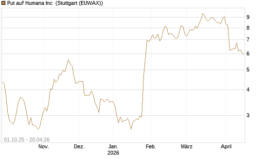 Put auf Humana Inc [Vontobel] Chart