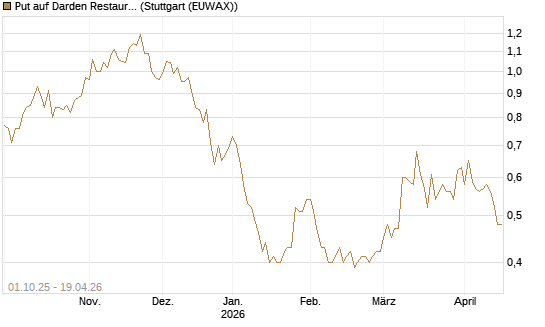 Put auf Darden Restaurants [Vontobel] Chart