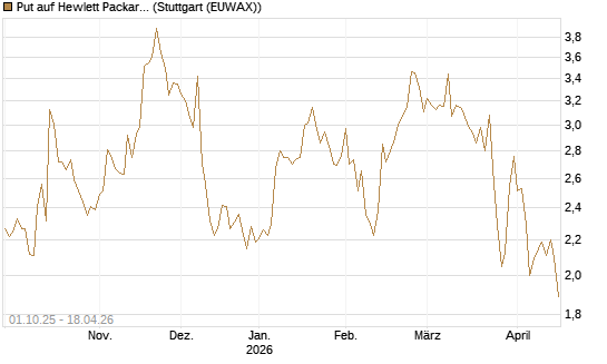Put auf Hewlett Packard Enterprise Company [Vontobel] Chart