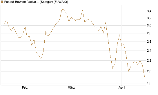 Put auf Hewlett Packard Enterprise Company [Vontobel] Chart