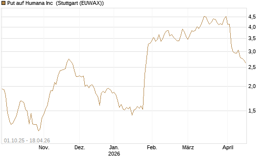 Put auf Humana Inc [Vontobel] Chart