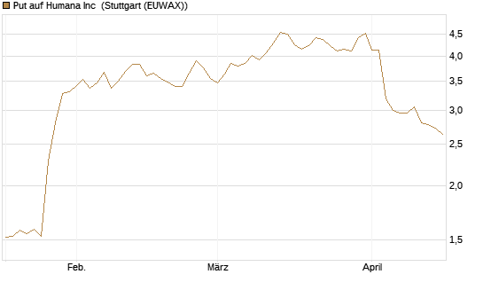Put auf Humana Inc [Vontobel] Chart