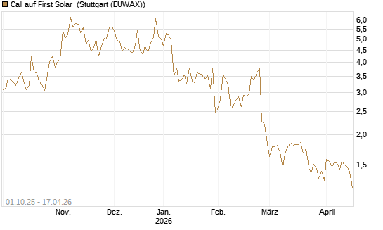 Call auf First Solar [Vontobel] Chart