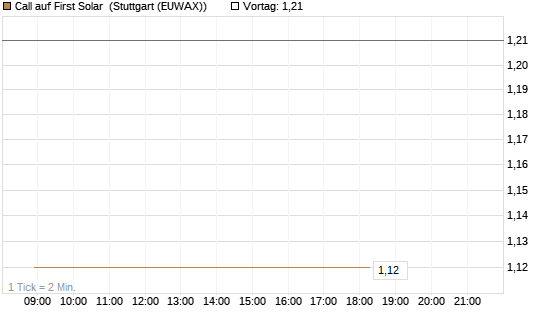 Call auf First Solar [Vontobel] Chart
