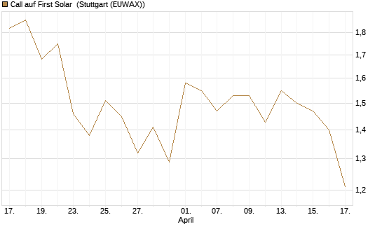Call auf First Solar [Vontobel] Chart