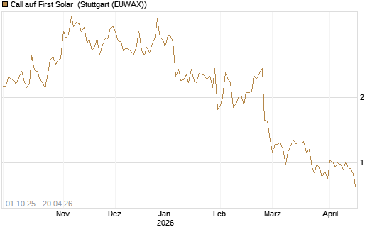 Call auf First Solar [Vontobel] Chart