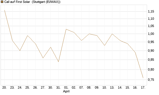 Call auf First Solar [Vontobel] Chart