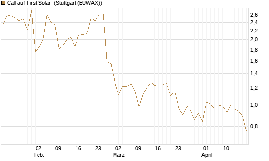 Call auf First Solar [Vontobel] Chart
