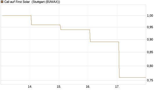 Call auf First Solar [Vontobel] Chart