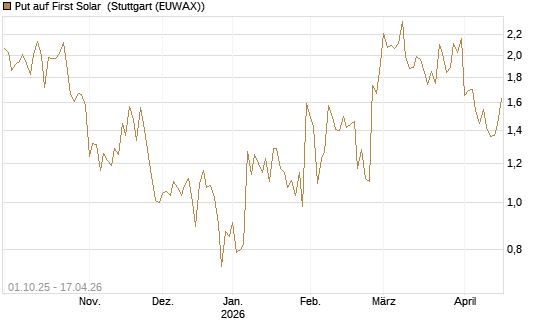 Put auf First Solar [Vontobel] Chart