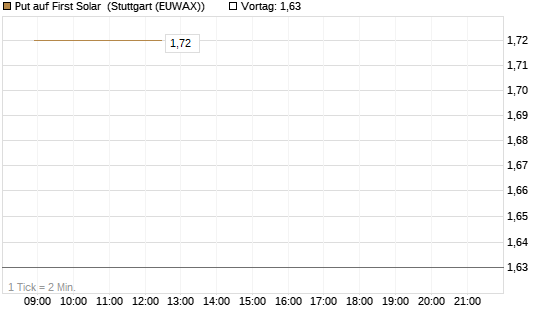Put auf First Solar [Vontobel] Chart
