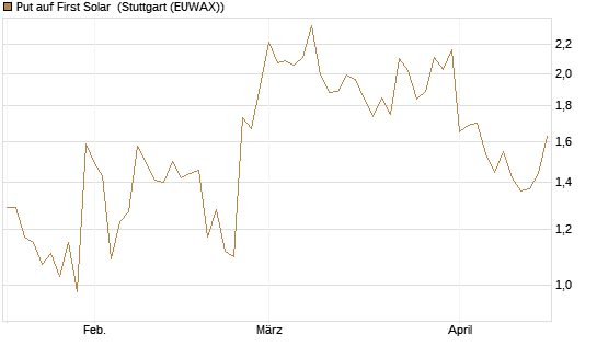 Put auf First Solar [Vontobel] Chart