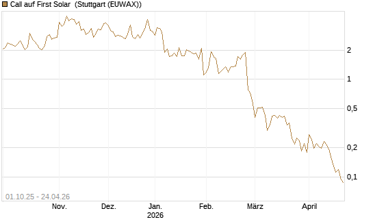 Call auf First Solar [Vontobel] Chart