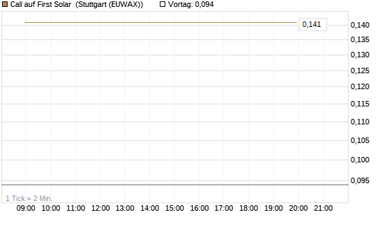 Call auf First Solar [Vontobel] Chart